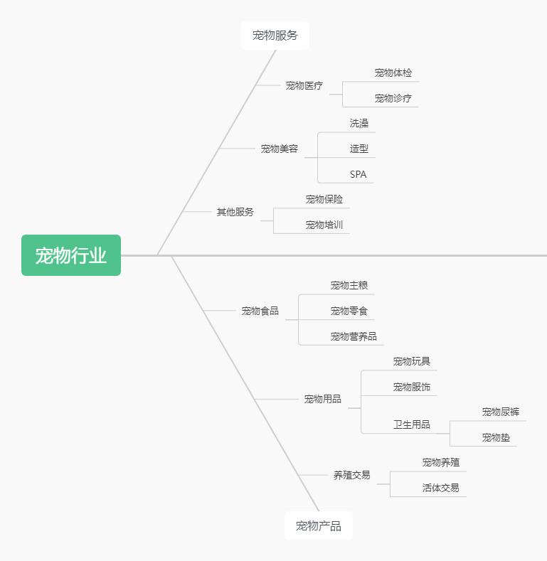 宠物活体项目，1年单号变现32w，6700字长文【保姆级教程】