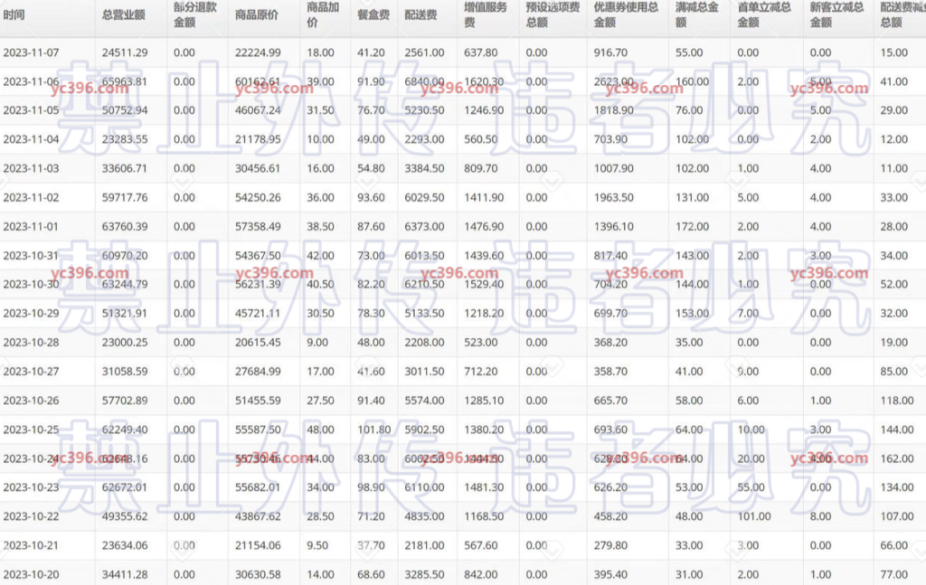 从0到1，打造日单量和利润过万的早中晚餐到寝平台，我们是怎么做的！[大佬复盘]