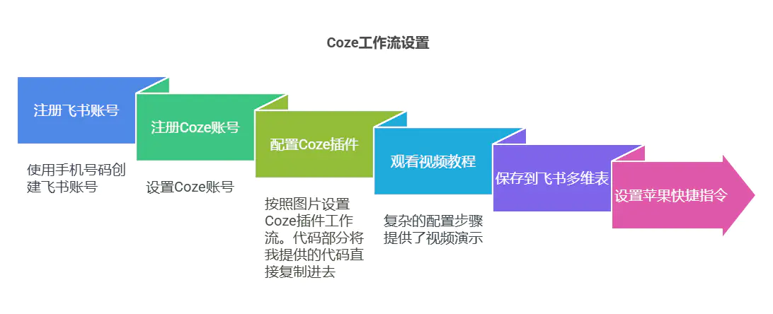 图片[2]-敲敲手机就能一键去水印收藏”抖音”作品信息并同步到飞书表格全套教程-优创圈