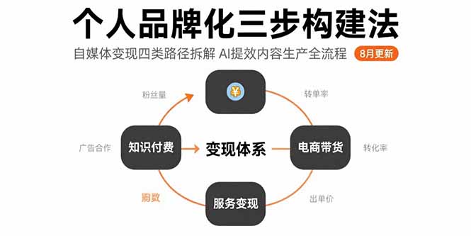 个人品牌化三步构建法-8月：自媒体变现四类路径拆解 AI提效内容生产全流程-云创优业