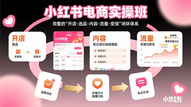 小红书电商实操班：完整的"开店-选品-内容-流量-变现"闭环体系-创客圈