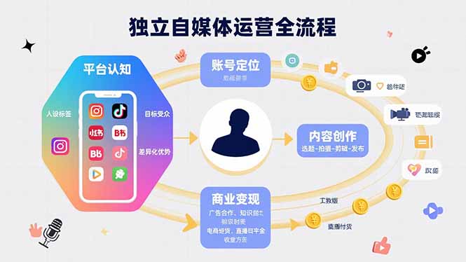 独立自媒体运营的全流程，从平台认知、账号定位、内容创作到商业变现-伙伴笔记