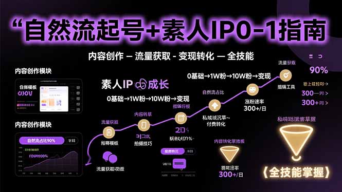 自然流起号+素人IP0-1指南，快速掌握内容创作-流量获取-变现转化-全技能-清创圈