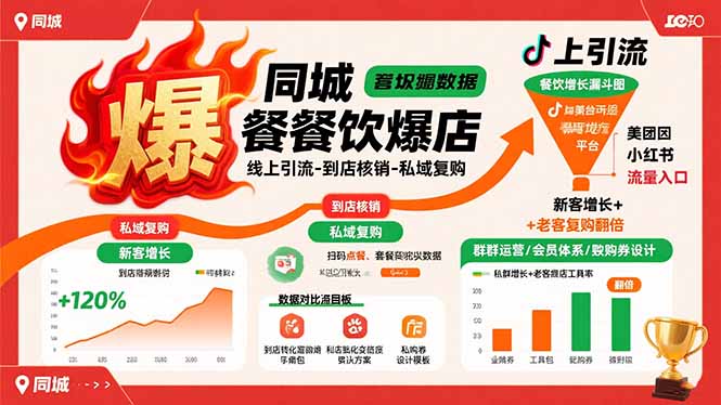 同城餐饮爆店课：线上引流-到店核销-私域复购，新客增长+老客复购翻倍目标-胜创圈