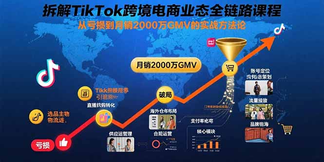 拆解TikTok跨境电商业态全链路课程：从亏损到月销2000万GMV的实战方法论-胜创圈