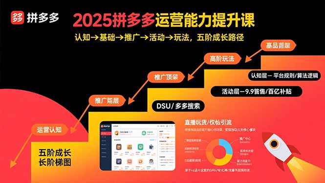 2025拼多多运营能力提升课：认知→基础→推广→活动→玩法，五阶成长路径-云创优业