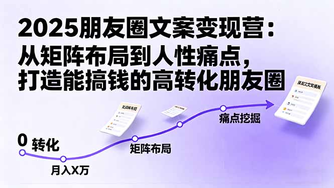 2025朋友圈文案变现营：从矩阵布局到人性痛点，打造能搞钱的高转化朋友圈-点创网