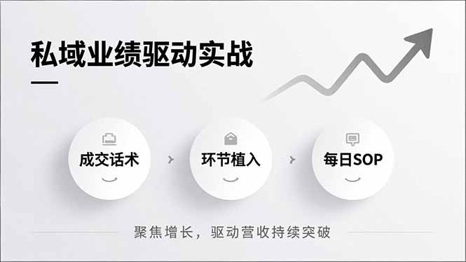 私域业绩驱动实战，成交话术、环节植入、每日SOP，聚焦增长，驱动营收持续突破-课赚圈
