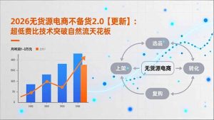 2026无货源电商不备货2.0【更新-4月】：超低费比技术突破自然流天花板，单店月利润1-3万元-优创圈