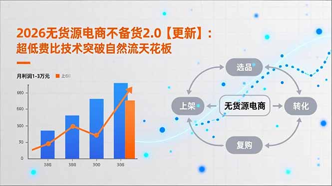 2026无货源电商不备货2.0【更新-4月】：超低费比技术突破自然流天花板，单店月利润1-3万元-优创圈