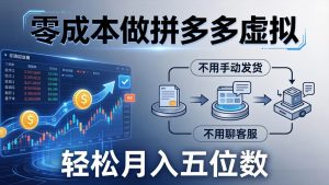 零成本做拼多多虚拟，不用手动发货，不用聊客服，轻松月入五位数！-优创圈