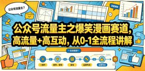 公众号流量主之爆笑漫画赛道，高流量+高互动，从0-1全流程讲解-优创圈