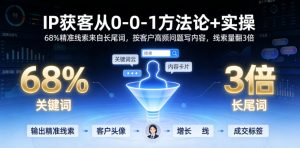 IP获客从0-1方法论+实操,68%精准线索来自长尾词,按客户高频问题写内容,线索量翻3倍-优创圈