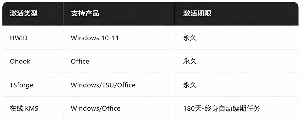 Windows和Office 激活神器汉化版！打开即可一键激活，永久免费使用，安全无毒，Github最新汉化版 Mas-优创圈