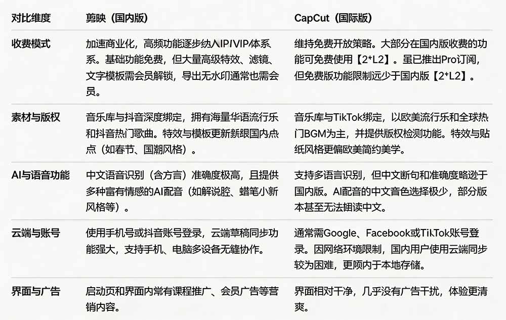 2026最新国际版剪映！CapCut 众多付费功能免费用，一键字幕识别 / 滤镜素材 / AI智能功能自由了 CapCut-优创圈