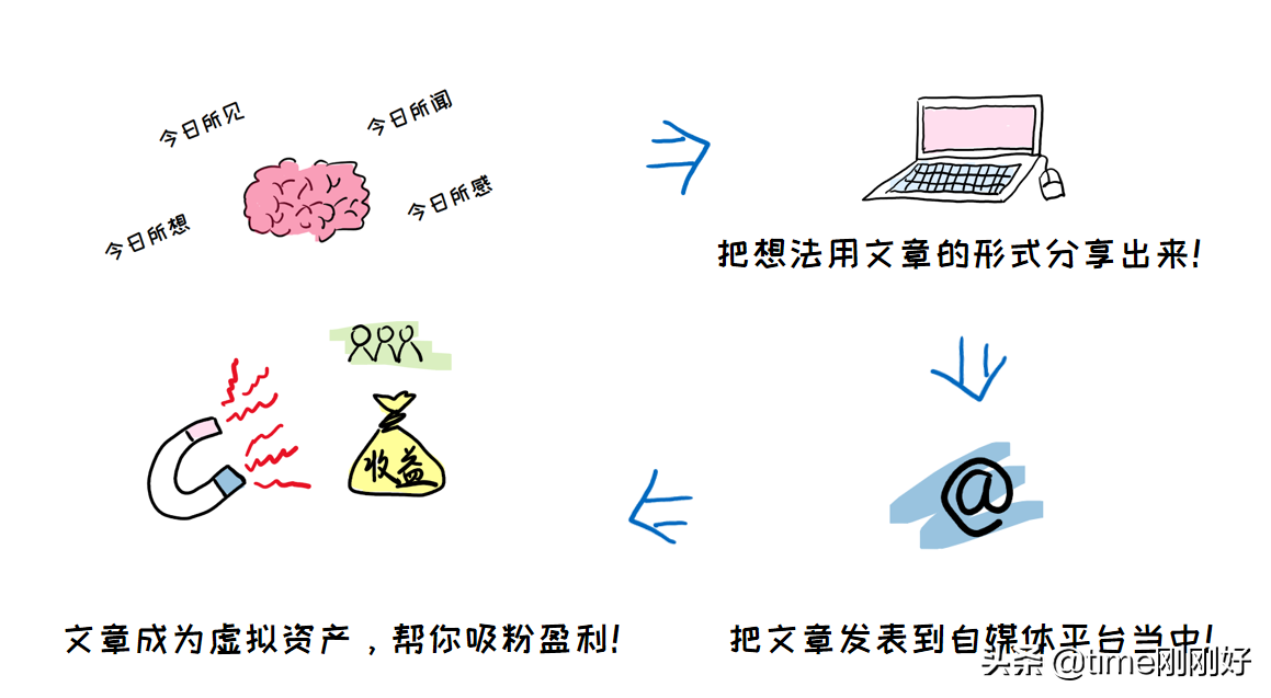 自媒体副业兼职_自媒体讲自己做副业赚钱_赚得媒体