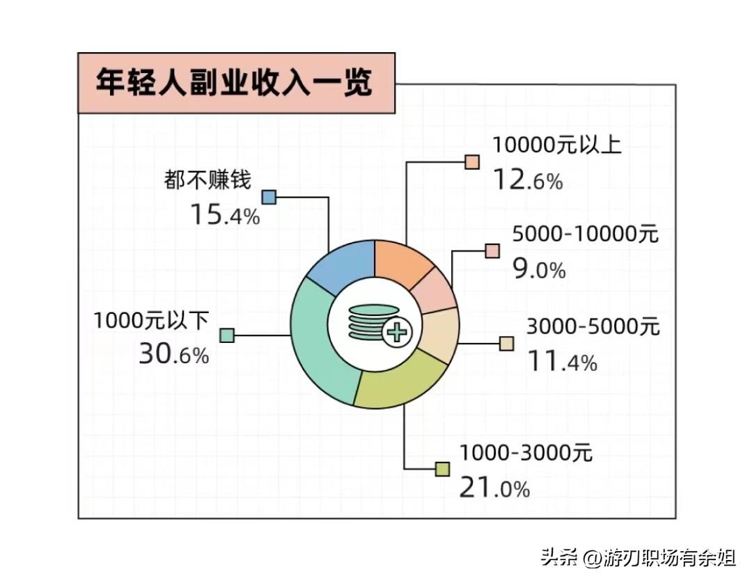 网上挣钱的副业_年轻人网上副业干什么赚钱_网上能干的副业