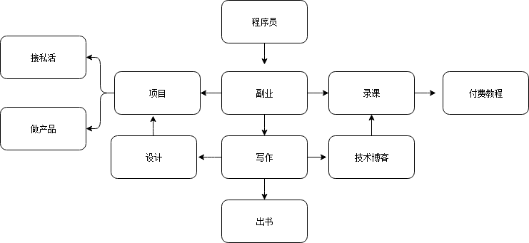 员搞赚钱副业程序有哪些_挣钱副业_程序员搞什么副业最赚钱呢