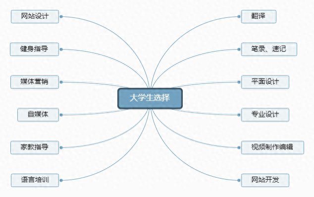 赚钱副业学生能做吗_赚钱副业学生党_赚钱副业 学生