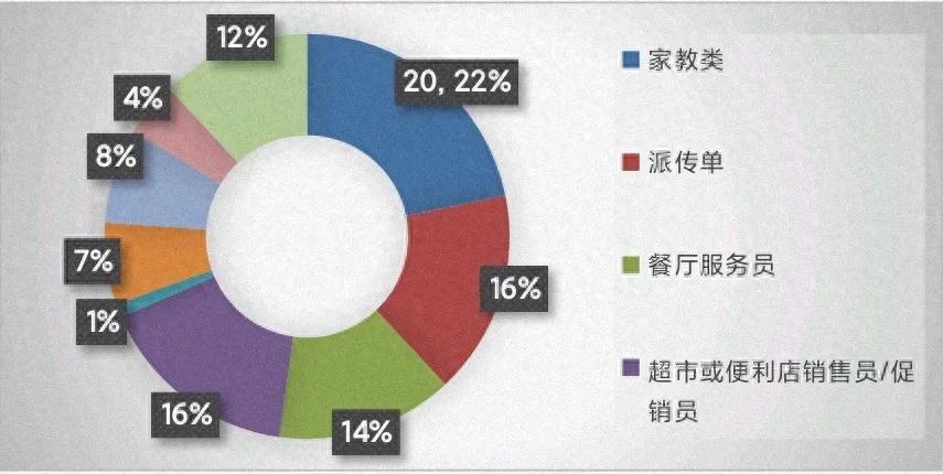 挣钱在校大学生多吗_挣钱在校大学生怎么办_大学生如何在校挣钱