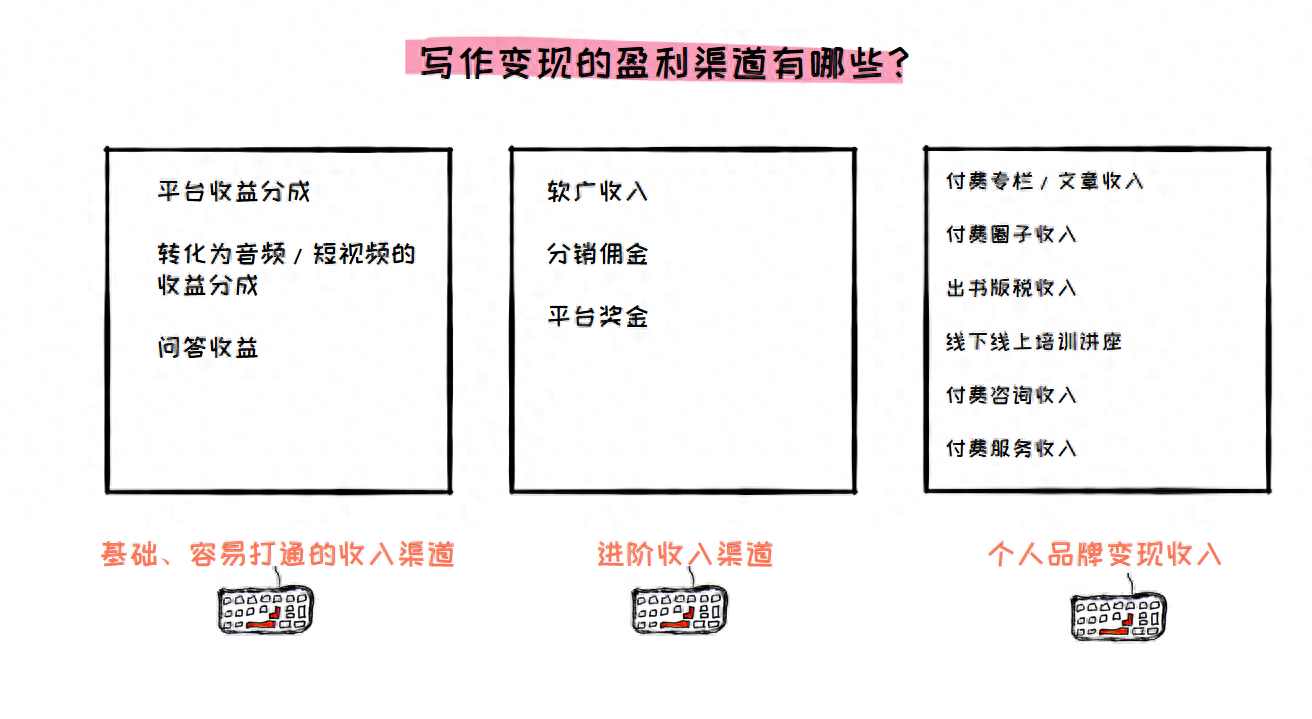 挣钱写文的APP_在哪里写文章可以挣钱_写文如何挣钱