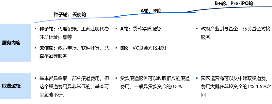 企业服务如何挣钱-园区运营想赚钱，先从企业服务抓起