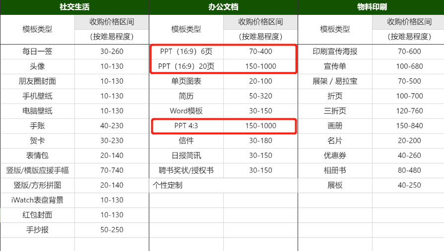 揭秘几个赚钱的副业项目_ppt能挣钱副业_副业做ppt