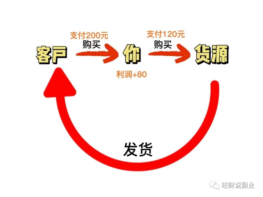 副业挣钱闲鱼卖什么_挣钱卖副业闲鱼可以吗_副业闲鱼卖货