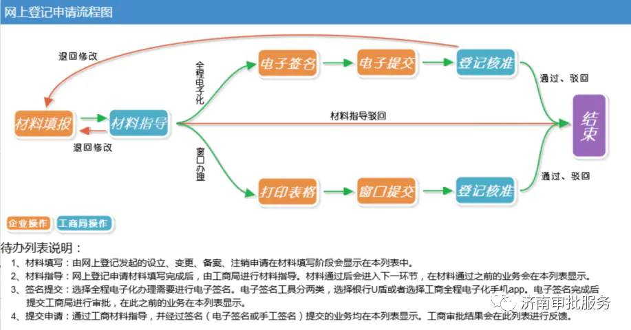 营业转让执照平台网上申请_营业转让执照平台网址是什么_营业执照转让平台网