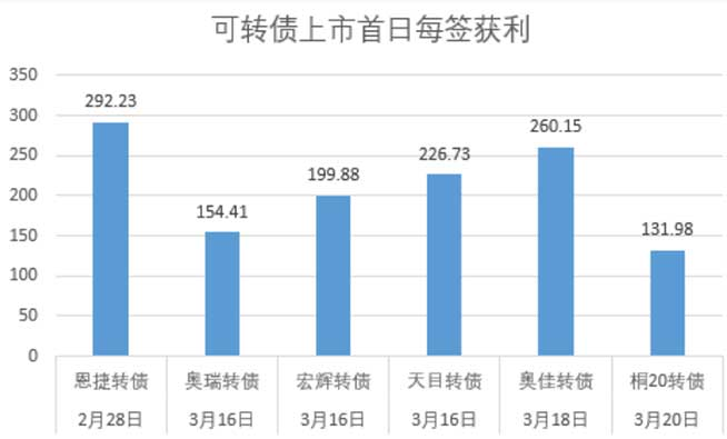 无本金一天赚2000_无本金一天赚300_没本钱一天赚300