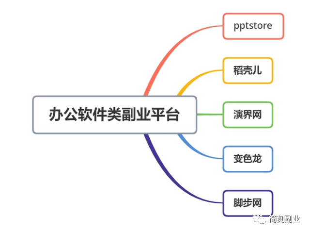 手机干副业_副业手机赚钱_手机有什么挣钱的副业学生