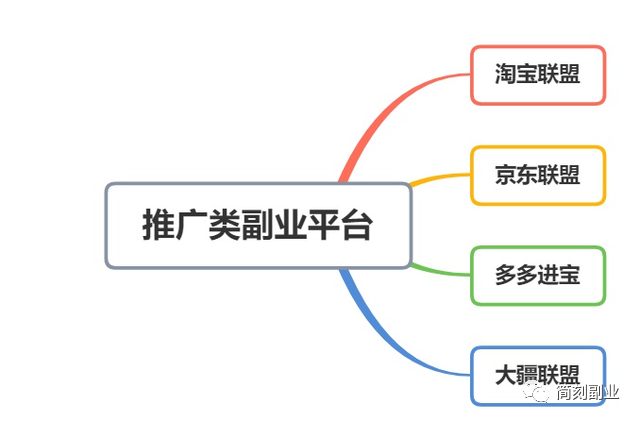 手机有什么挣钱的副业学生_手机干副业_副业手机赚钱