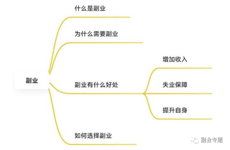 业余时间干点什么副业挣钱_业余时间多干点副业_挣钱业余副业干点时间长吗