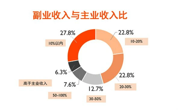 副业兼职软件_干副业的软件_什么软件可以做副业赚钱