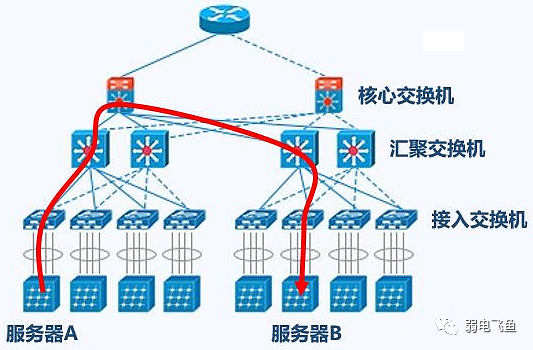 中小型网络常用到的设备_常用的网络设备_小型网络配置