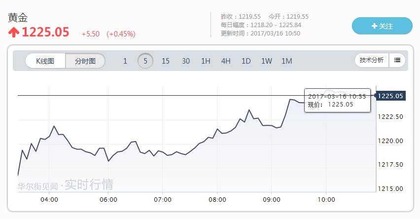 美联储加息到11.5_美联储持续加息_美储联加息对黄金影响