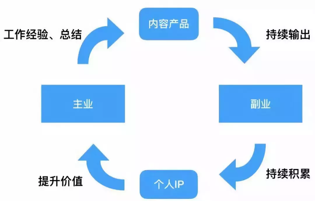 关于主业副业的经典语录_副业推动主业的说说_副业带动主业