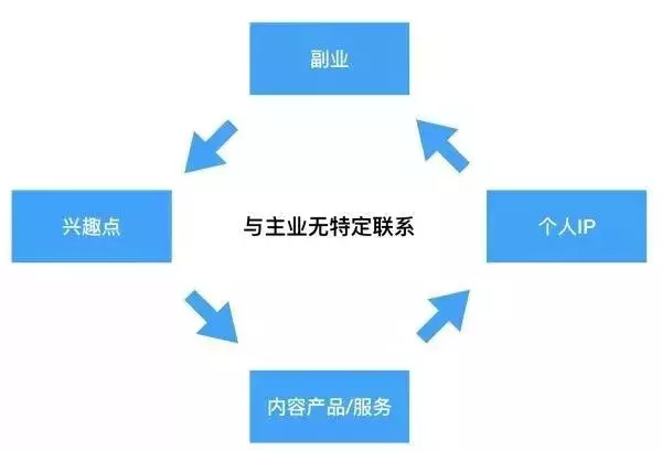 副业推动主业的说说_副业带动主业_关于主业副业的经典语录