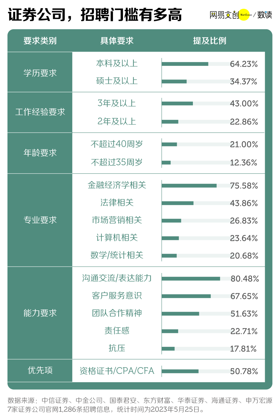 学历证券进公司可以吗_什么学历可以进证券公司_证券要求学历