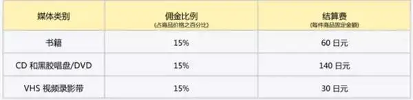 入驻亚马逊费用需要交多少_入驻亚马逊需要保证金吗_入驻亚马逊需要多少费用