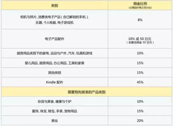 入驻亚马逊费用需要交多少_入驻亚马逊需要多少费用_入驻亚马逊需要保证金吗