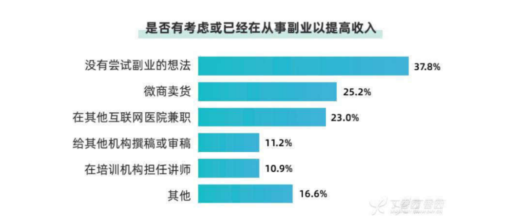 挣钱医生副业怎么做_挣钱医生副业有哪些_医生挣钱副业多吗