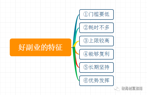 揭秘几个赚钱的副业项目_什么比较挣钱副业好_挣钱的副业