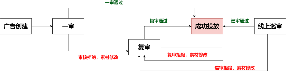 看广告的赚钱游戏总是审核中_审核赚钱广告看游戏中是骗局吗_游戏里看广告收入