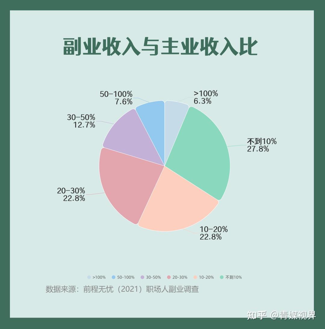 兼职收入副业月入多少_兼职副业月收入多少_兼职收入副业月薪多少