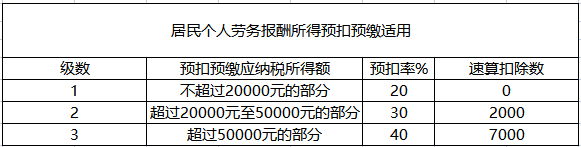 副业扣税_网络副业交税多少_副业交税冲突吗