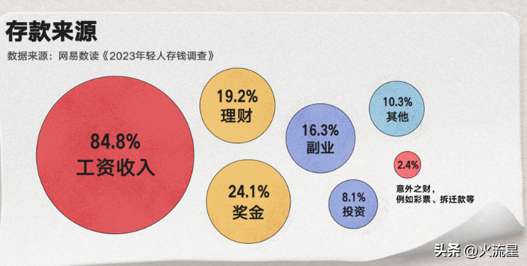 存款赚钱_副业存款有多少_存款做什么好