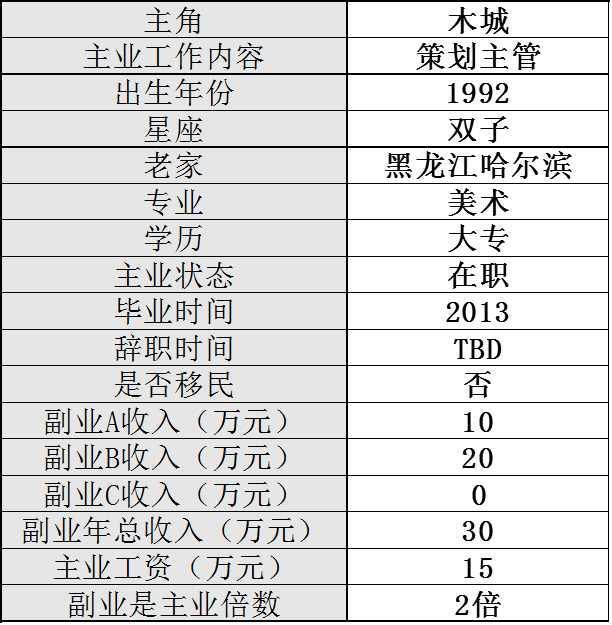 工资大于收入副业会怎么样_收入大于能力_副业收入大于工资多少