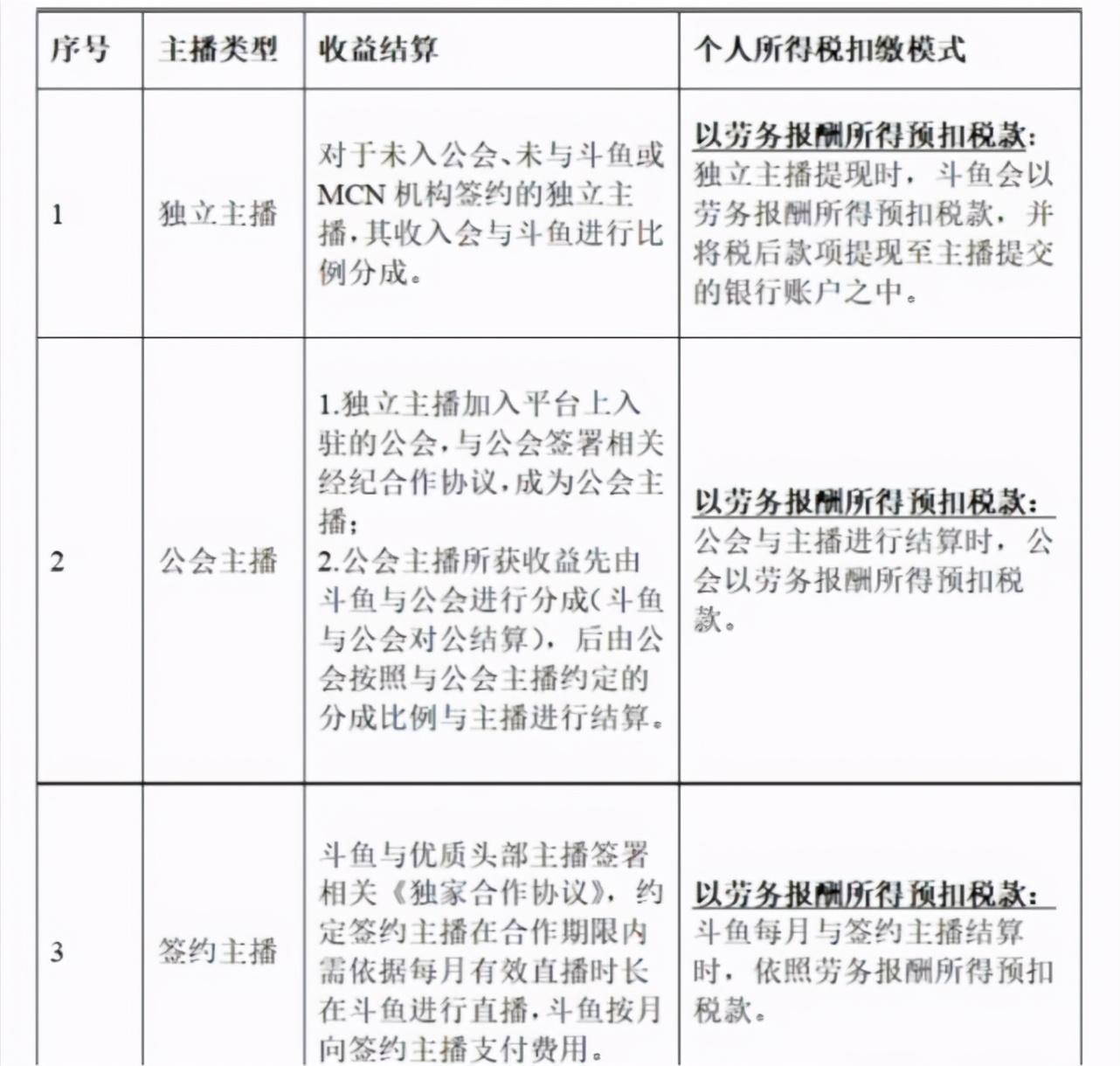 副业收入多少交税_收入副业交税多少_收入副业交税怎么交