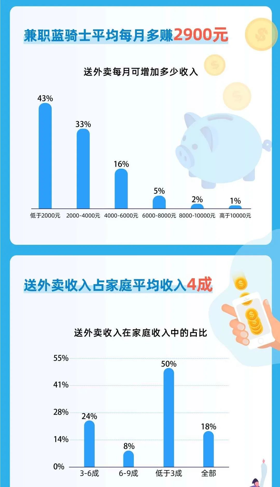 副业送外卖能赚多少_送外卖能挣_送外卖能挣钱只要踏实干